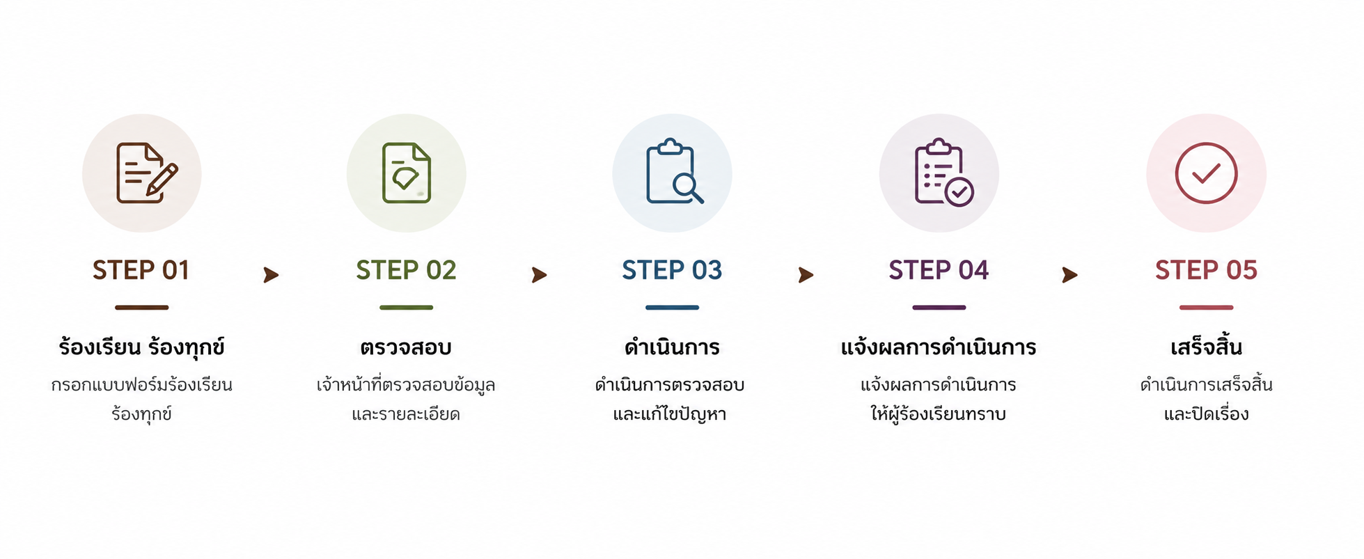 ขั้นตอนร้องเรียน ร้องทุกข์